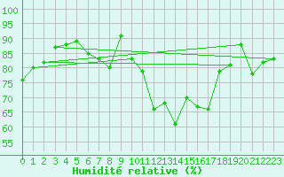 Courbe de l'humidit relative pour Feldberg Meclenberg