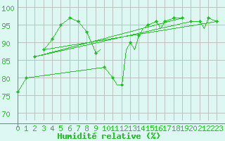 Courbe de l'humidit relative pour Waddington