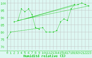Courbe de l'humidit relative pour Twenthe (PB)
