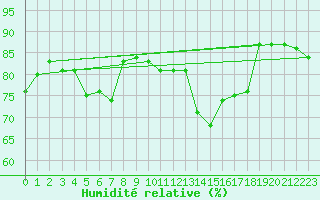Courbe de l'humidit relative pour Plasencia