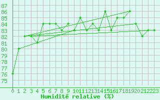Courbe de l'humidit relative pour Les Herbiers (85)