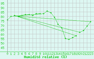 Courbe de l'humidit relative pour Clermont de l'Oise (60)