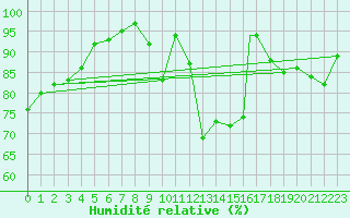 Courbe de l'humidit relative pour Culdrose