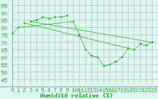 Courbe de l'humidit relative pour Verngues - Hameau de Cazan (13)