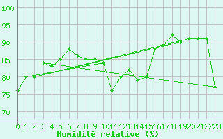 Courbe de l'humidit relative pour Charleroi (Be)
