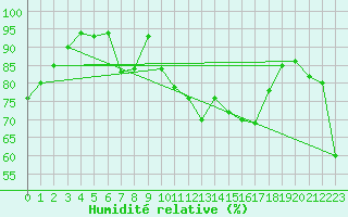 Courbe de l'humidit relative pour Corvatsch