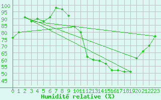 Courbe de l'humidit relative pour Ruffiac (47)