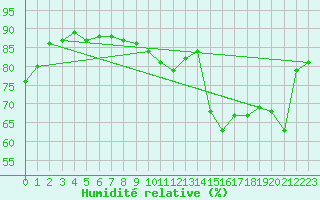 Courbe de l'humidit relative pour Deauville (14)