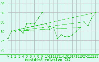 Courbe de l'humidit relative pour Montpellier (34)