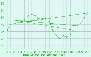 Courbe de l'humidit relative pour Trappes (78)