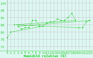 Courbe de l'humidit relative pour Wlodawa