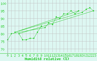 Courbe de l'humidit relative pour Neuhutten-Spessart