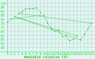 Courbe de l'humidit relative pour Saint-Martial-de-Vitaterne (17)