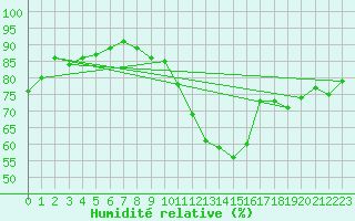Courbe de l'humidit relative pour La Beaume (05)