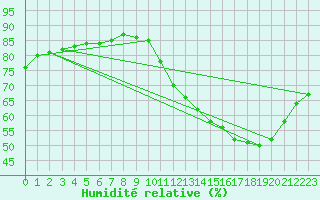 Courbe de l'humidit relative pour Fains-Veel (55)