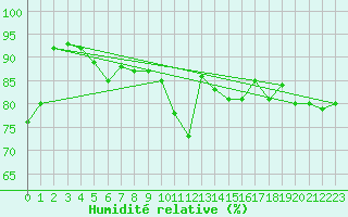 Courbe de l'humidit relative pour Magilligan