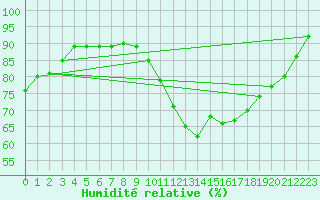 Courbe de l'humidit relative pour Mirebeau (86)