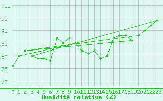 Courbe de l'humidit relative pour Lichtenhain-Mittelndorf