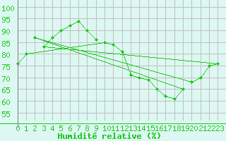 Courbe de l'humidit relative pour Castres-Nord (81)