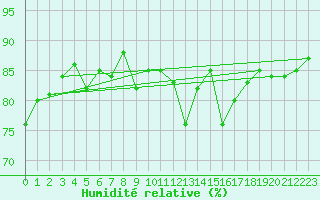 Courbe de l'humidit relative pour Clermont-Ferrand (63)