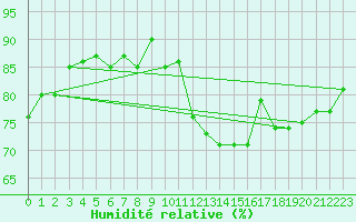 Courbe de l'humidit relative pour Albi (81)