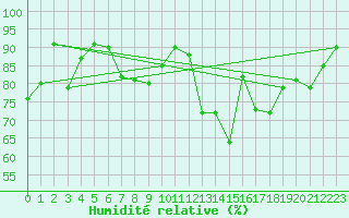 Courbe de l'humidit relative pour Kyritz
