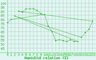 Courbe de l'humidit relative pour Thorigny (85)