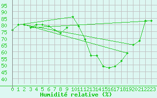 Courbe de l'humidit relative pour Engins (38)