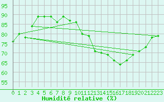 Courbe de l'humidit relative pour Blus (40)