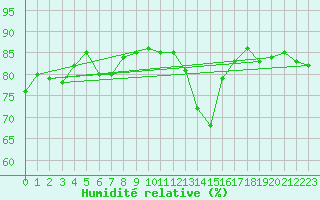Courbe de l'humidit relative pour Quimper (29)