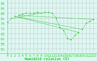 Courbe de l'humidit relative pour Abbeville - Hpital (80)