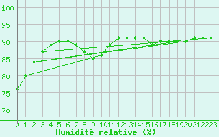 Courbe de l'humidit relative pour Woluwe-Saint-Pierre (Be)