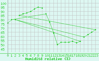 Courbe de l'humidit relative pour Lyon - Saint-Exupry (69)
