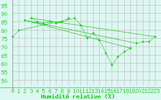 Courbe de l'humidit relative pour Pointe du Raz (29)