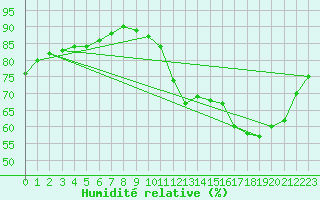 Courbe de l'humidit relative pour Bridel (Lu)