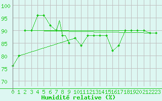 Courbe de l'humidit relative pour Cervia