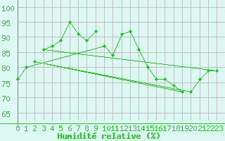 Courbe de l'humidit relative pour Nancy - Ochey (54)