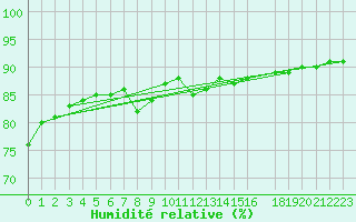 Courbe de l'humidit relative pour Sint Katelijne-waver (Be)