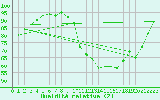 Courbe de l'humidit relative pour Paray-le-Monial - St-Yan (71)