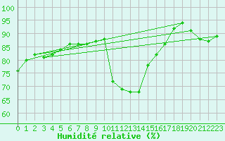 Courbe de l'humidit relative pour Rmering-ls-Puttelange (57)