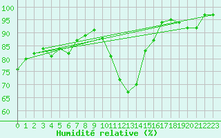 Courbe de l'humidit relative pour Castres-Nord (81)