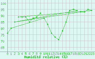 Courbe de l'humidit relative pour Beograd
