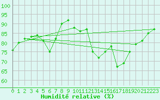 Courbe de l'humidit relative pour Smhi