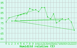 Courbe de l'humidit relative pour Nahkiainen