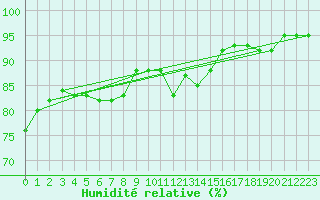 Courbe de l'humidit relative pour Helligvaer Ii