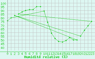 Courbe de l'humidit relative pour Sandillon (45)