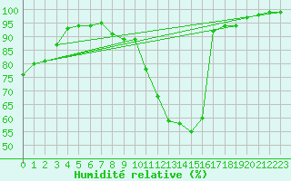 Courbe de l'humidit relative pour Schwandorf