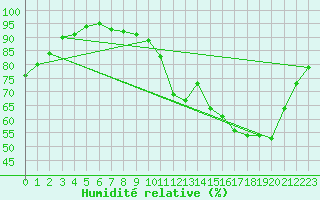 Courbe de l'humidit relative pour Lons-le-Saunier (39)