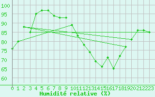 Courbe de l'humidit relative pour Wunsiedel Schonbrun