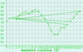 Courbe de l'humidit relative pour La Baeza (Esp)
